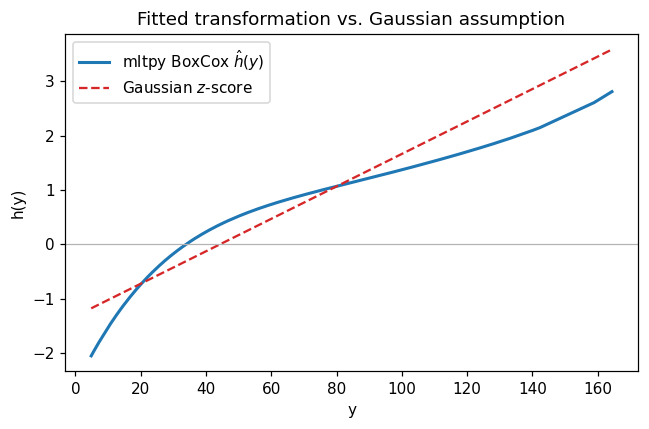 ../_images/examples_01_boxcox_regression_7_0.png