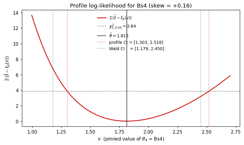 ../_images/examples_06_profile_likelihood_14_0.png