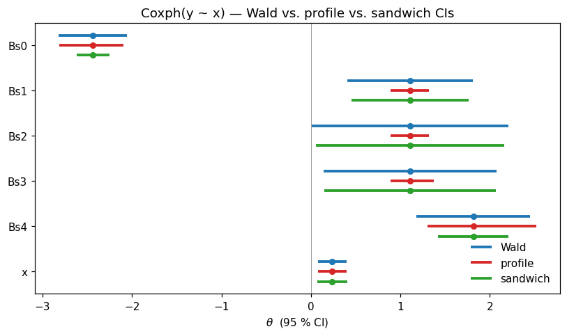 ../_images/examples_06_profile_likelihood_8_0.png